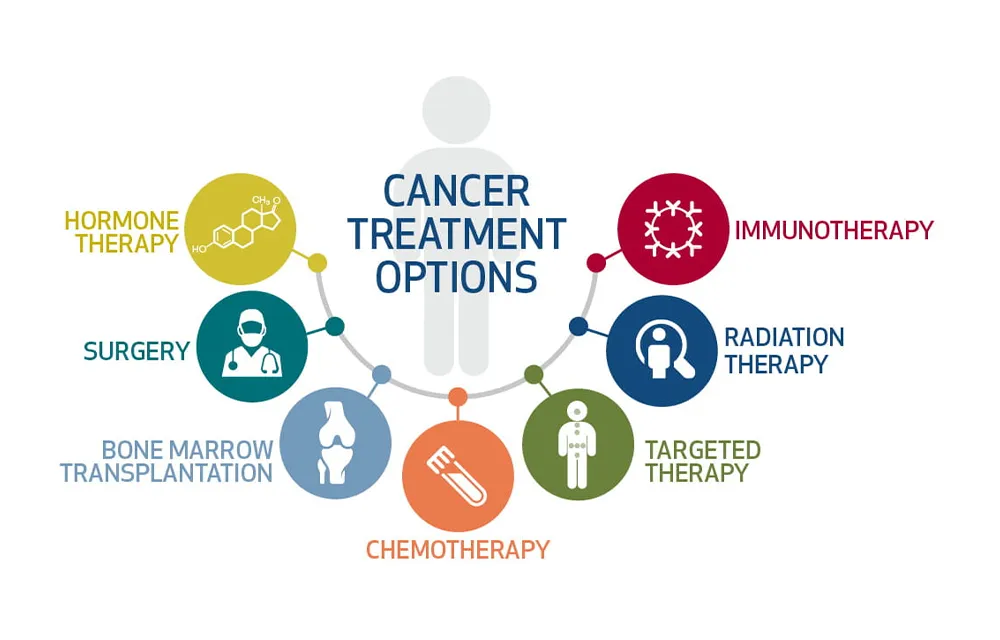 Diagram of cancer treatment options