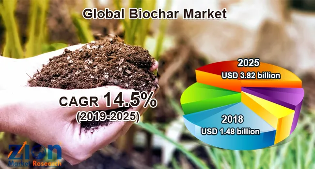 Chart of the global biochar market: USD 1.48 billion in 2018 to USD 3.82 billion in 2025, CAGR 14.5%