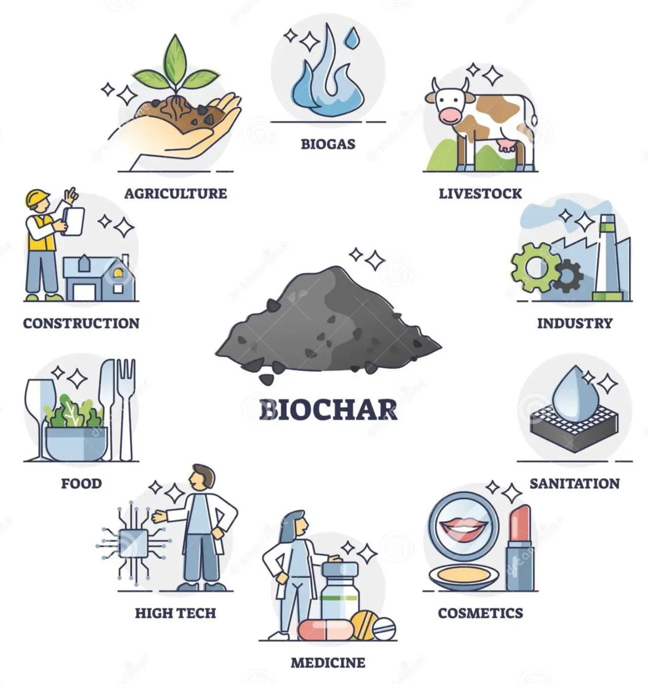 Diagram of biochar use cases: agriculture, biogas, livestock, industry, sanitation, cosmetics, medicine, high tech, food and construction