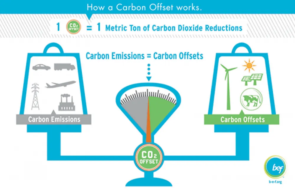 Diagram of how a carbon offset works: one credit equals one metric ton of carbon dioxide reductions