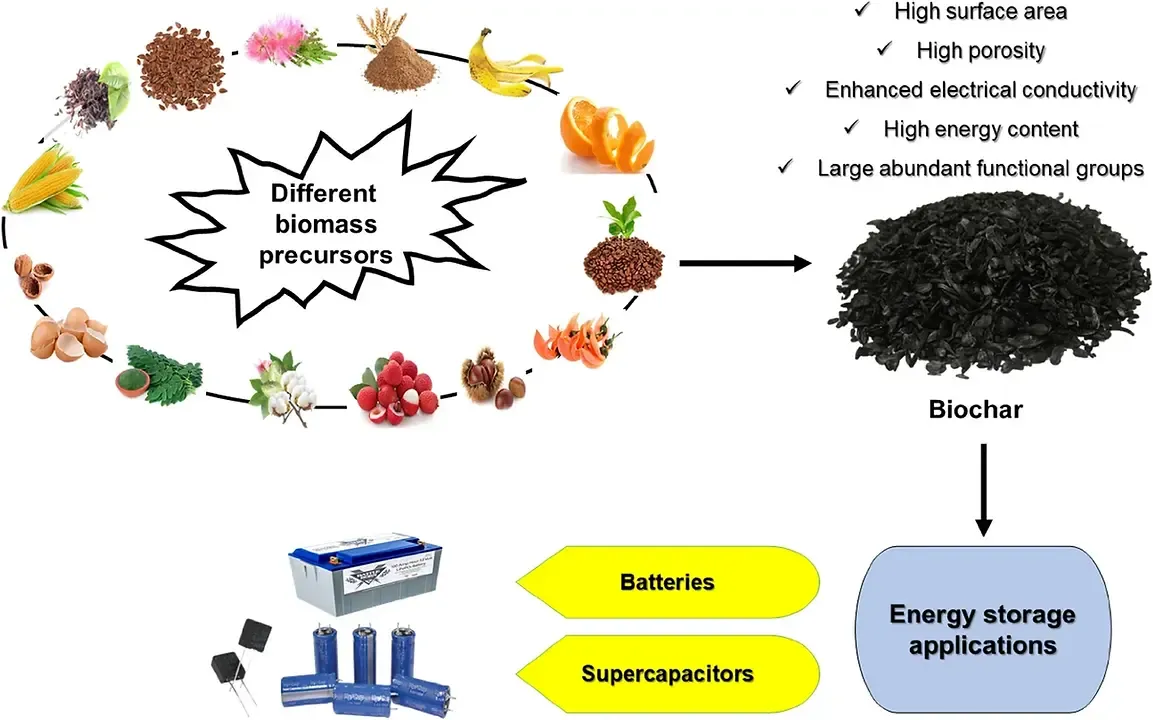 Diagram: biomass precursors are converted into biochar with high surface area and porosity for batteries and supercapacitors