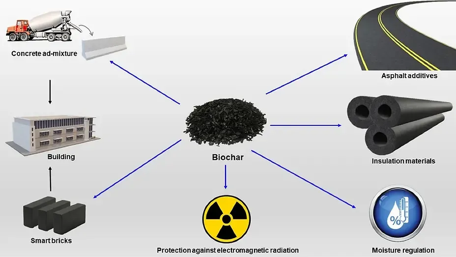 Diagram of biochar in building materials: concrete admixture, bricks, asphalt additive, insulation, radiation shielding and moisture regulation