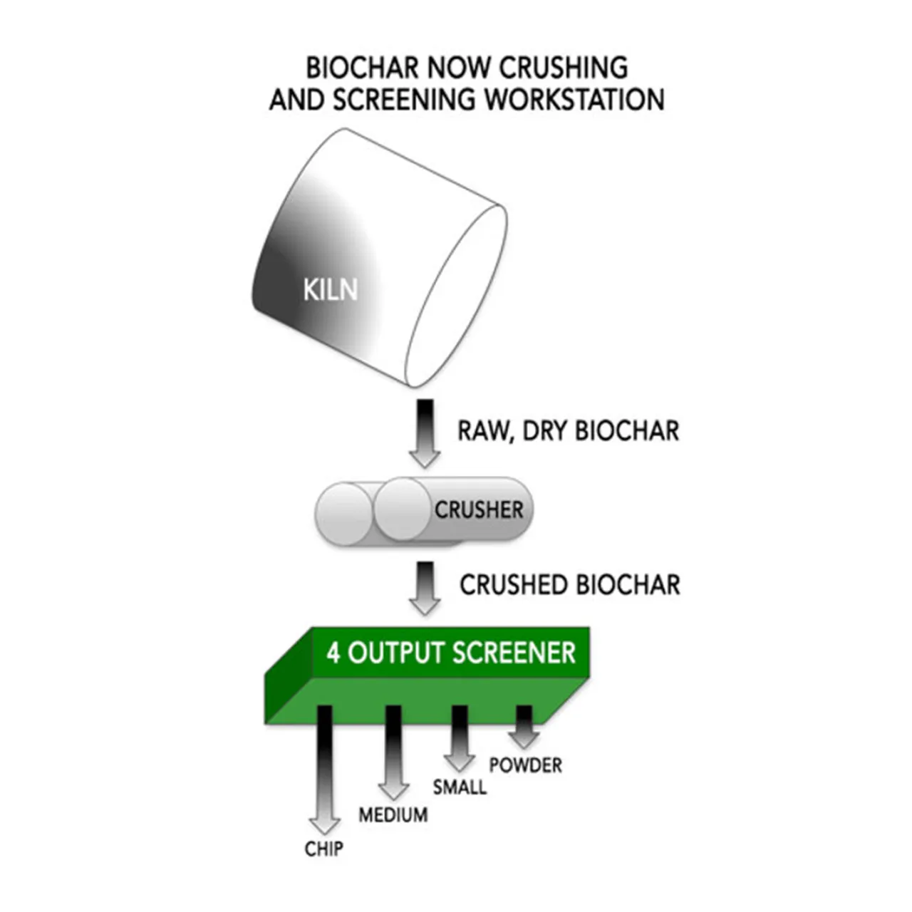 Biochar Now crushing and screening workstation with a four-output screener