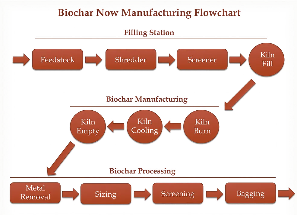 Biochar Now manufacturing flowchart: filling station, kiln burn and cooling, then processing and bagging