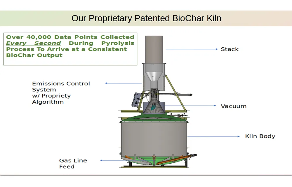 Diagram of the patented Biochar Now kiln: stack, emissions control system, vacuum, kiln body and gas line feed